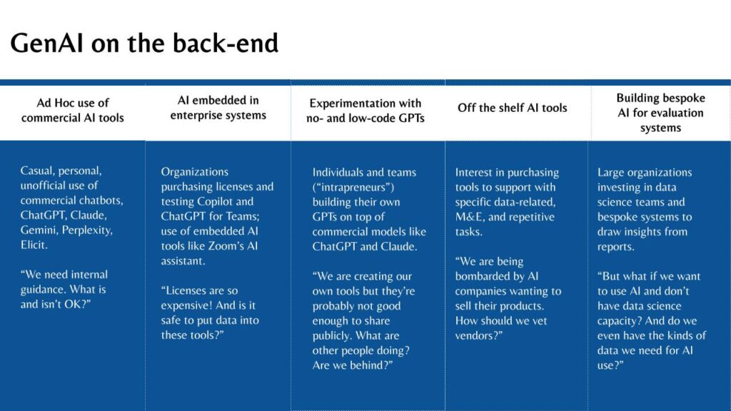 Ideas for a typology of ways that organizations and MERL practitioners are adopting AI.