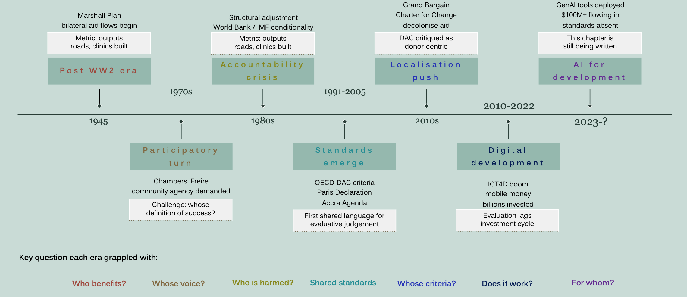 a chart showing the history of evaluation over time